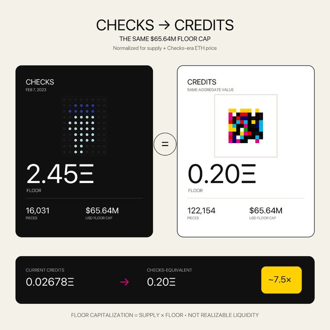 An infographic titled 'CHECKS → CREDITS' comparing the same $65.64M floor cap, showing 16,031 CHECKS pieces at 2.45Ξ floor versus 122,154 CREDITS pieces at 0.20Ξ floor, with a note that current credits are ~7.5x checks-equivalent.