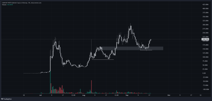 A TradingView chart showing the price of CAPG/CAD (MetaVerse Game on Strike) over a period from July to October, displaying volume and price fluctuations.