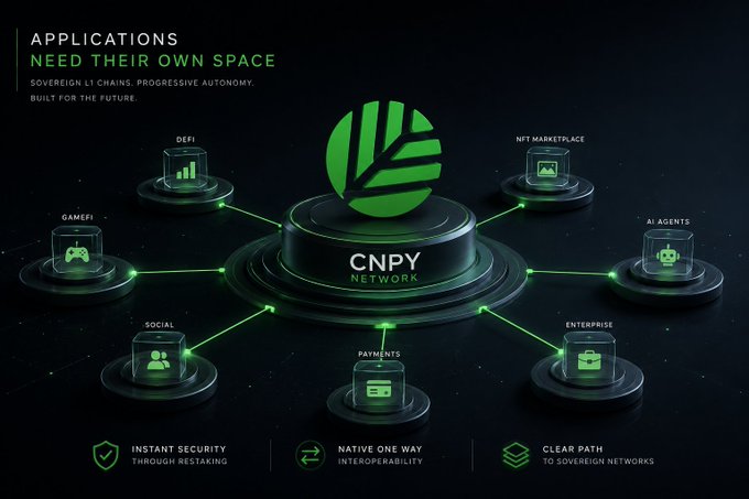 The image showcases the **CNPY Network** ecosystem with the headline "APPLICATIONS NEED THEIR OWN SPACE," highlighting "Sovereign L1 Chains, Progressive Autonomy, Built for the Future." It depicts a central CNPY Network hub connected to various application modules—**DeFi, NFT Marketplace, AI Agents, Enterprise, Payments, Social, and GameFi**—each operating on its own dedicated chain with features like "Instant Security Through Restaking," "Native One Way Interoperability," and "Clear Path to Sovereign Networks." This visually reinforces the post's message by illustrating how CNPY solves traditional L2 scalability limitations, giving each application its own sovereign blockspace rather than forcing them to compete for shared resources.