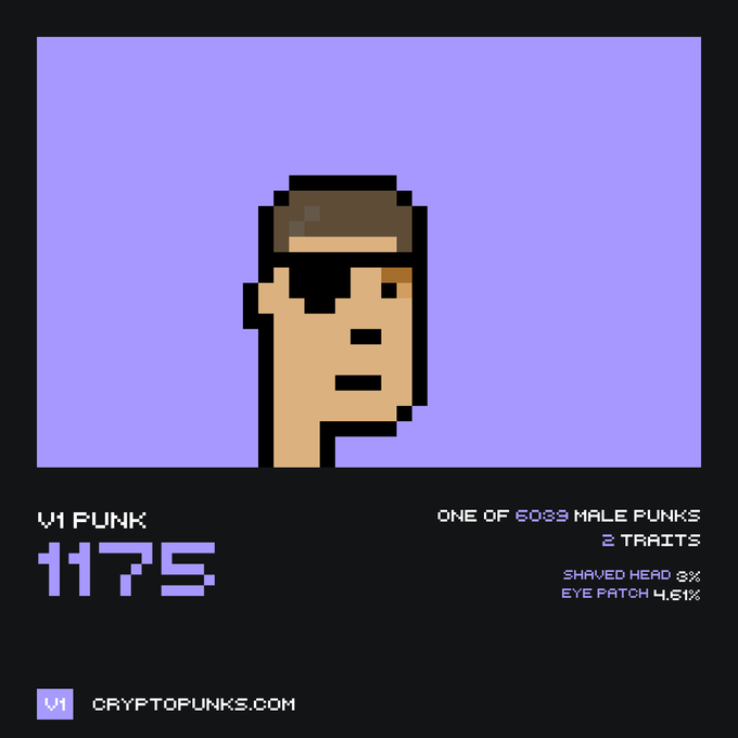 A CryptoPunks NFT digital artwork showing pixelated character #1175 with an eye patch, featuring text 'V1 PUNK 1175', 'ONE OF 6033 MALE PUNKS', '2 TRAITS', 'SHAVED HEAD 3%', 'EYE PATCH 4.41%', and 'CRYPTOPUNKS.COM'.