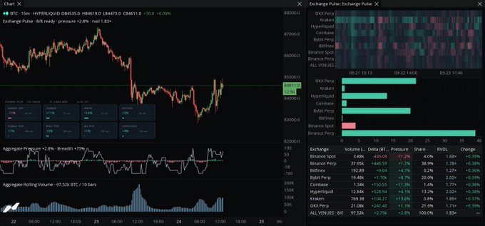 A BTC chart displays a 15-minute candle view with an Exchange Pulse heatmap and bar chart highlighting aggregated volume and price pressure across major venues like Kraken (+13.6%), Hyperliquid (+26.6%), Coinbase (+16.0%), and Bybit, while Binance Spot shows selling pressure (-11.2%) following the bounce off the morning low to $84,925.