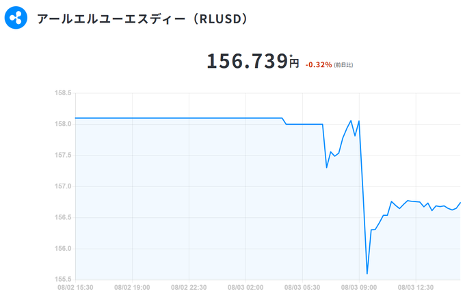 A price chart for 'アールエルユーエスディー (RLUSD)' showing a value of 156.739円, down -0.32%, with a line graph displaying price fluctuations over time.
