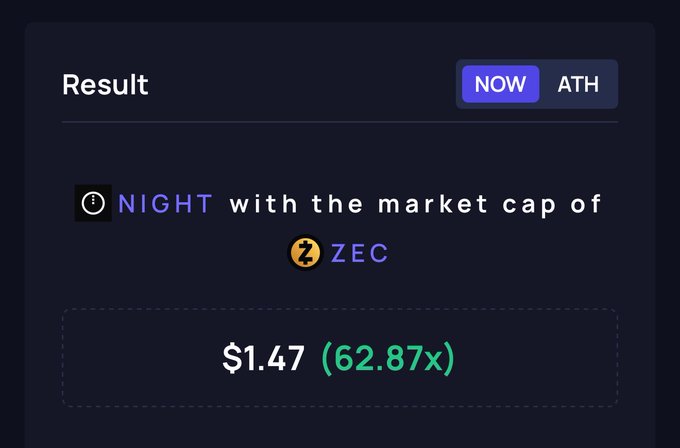 A dark-themed crypto calculator interface displays a "Result" panel with a toggle between "NOW" and "ATH" (now selected), showing that if NIGHT matched ZEC's market cap, it would be valued at **$1.47 (62.87x)**—visually reinforcing the post's claim that NIGHT is currently trading 62x lower than ZEC and has significant upside potential if it catches up.