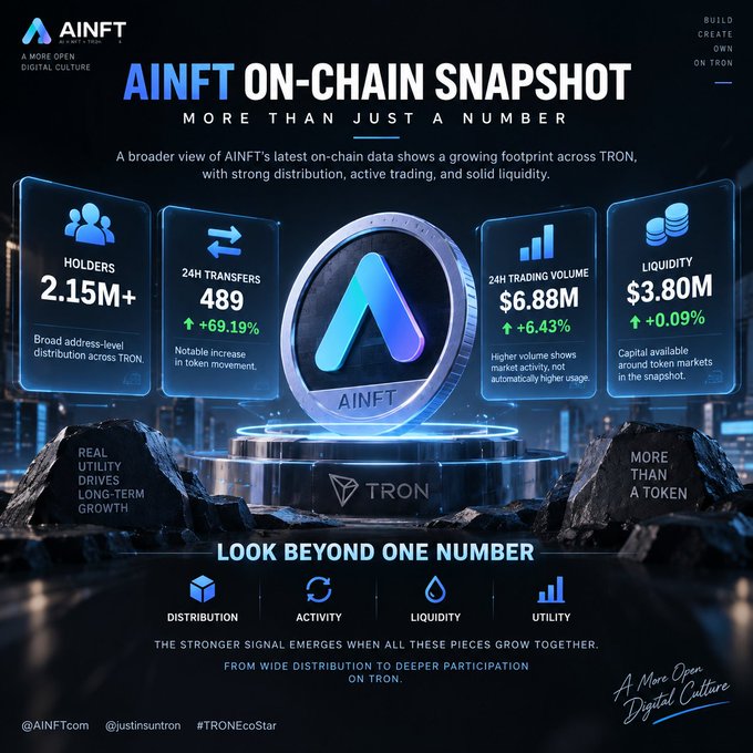 A dashboard graphic for AINFT 'ON-CHAIN SNAPSHOT' showing metrics: Holders 2.15M+, 24H Transfers 489 (+69.19%), 24H Trading Volume $6.88M (+6.43%), and Liquidity $3.80M (+0.09%) on TRON.