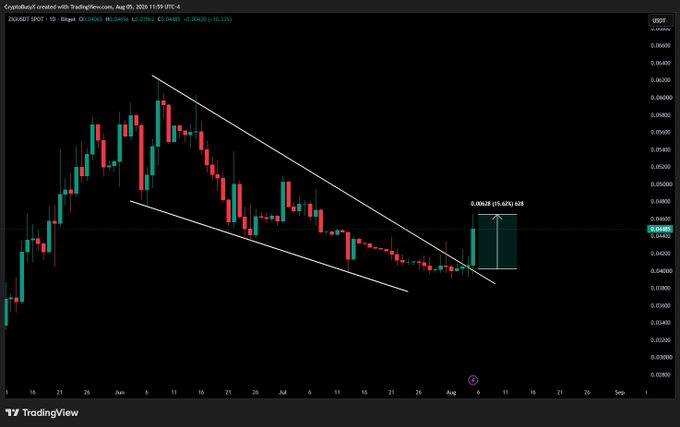 A TradingView chart of ZIG/USD on Coinbase (CryptoBull) shows a descending wedge pattern spanning June to August 2026, with a recent breakout annotated as "+0.00620 (15.42%) 628" on a green candle, corroborating the post's claim of a 15% breakout fueled by LaserDigital news.