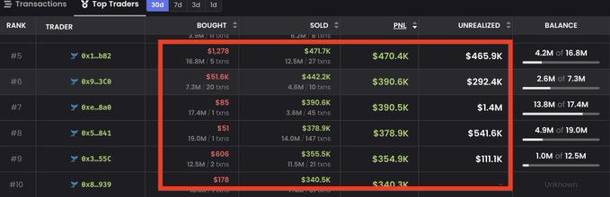 A screenshot of Robinhood's "Top Traders" leaderboard highlighting traders ranked #5 through #9, showing notable PNL figures including $470.4K, $442.2K, and $390.6K (with $1.4M and $541.6K unrealized gains), illustrating the substantial profits referenced in the post about early millionaires on the Robinhood Chain trading $CASHCAT tokens.