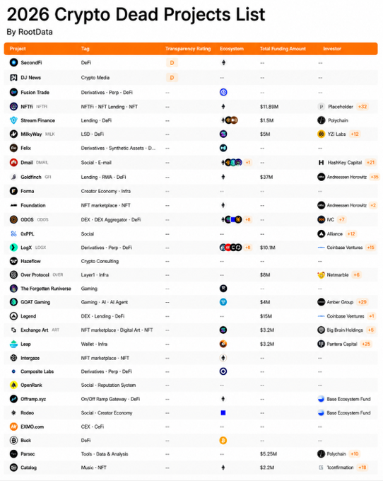 A screenshot titled '2026 Crypto Dead Projects List' by RootData showing a table of failed crypto projects with columns for Project, Tag, Transparency Rating, Ecosystem, Total Funding Amount, and Investor, listing projects like SecondFi, DJ News, Fusion Trade, NTFW, Stream Finance, and many others.