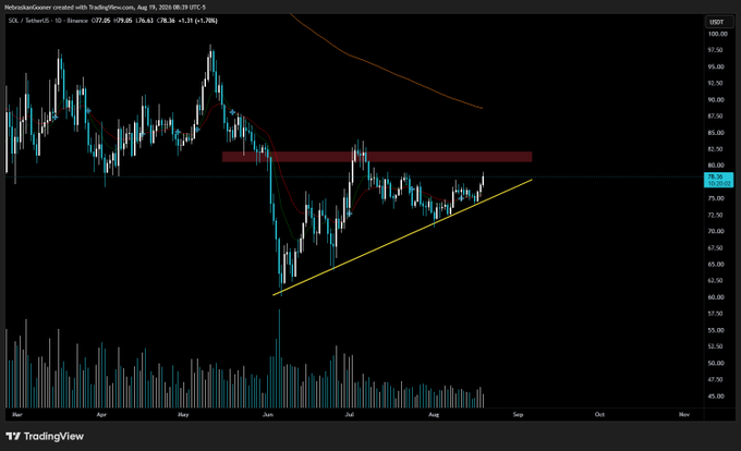 A candlestick chart of $SOL/USDT on TradingView (Solana, Binance) shows the asset consolidating in a rising triangle pattern between approximately $76 and $83.36, with the current price at $79.05 (+1.31%), suggesting a bullish breakout potential if resistance is broken.
