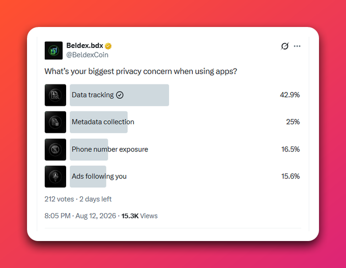 A Twitter/X poll from 'Beldex.bdx (@BeldexCoin)' asking 'What's your biggest privacy concern when using apps?' with results: Data tracking 42.9%, Metadata collection 25%, Phone number exposure 16.5%, Ads following you 15.6% (212 votes, 15.3K views).