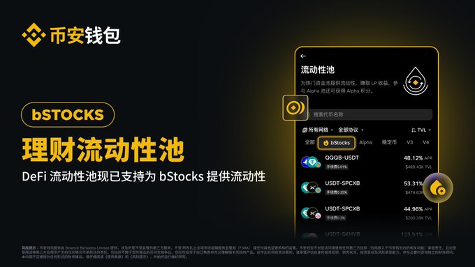 Binance Wallet promotional graphic announcing that its DeFi liquidity pools now support bStocks, featuring a screenshot of the liquidity pool interface showing pools like QQQB-USDT at 48.12% APR, USDT-SPCXB at 53.31%, and USDT-SKYYB at 123.51% APR. The image aligns with the post's announcement about expanded liquidity support and multiple integrated pools for bStocks holders.