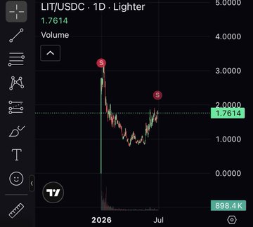 The image shows a 1-day LIT/USDC candlestick chart on TradingView, with the current price highlighted at 1.7614 and volume of 898.4K, displaying a sharp price spike followed by a decline between 2026 and July. The chart visually supports the post's celebration of a $5,000 profit from the $LIT trade, illustrating the volatile price action that contributed to the 1.8 million (likely JPY) cumulative gain.
