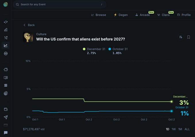 A screenshot from Jupiter Predict's "Culture" category displays a betting market on whether the US will confirm aliens exist before 2027, with December 31 odds at 3% (2.75%) and October 31 odds at 1% (1.85%), showing $7,257,497 in total volume. The chart reflects low probability predictions across early October dates, fitting the poster's casual weekend question about alien existence odds.