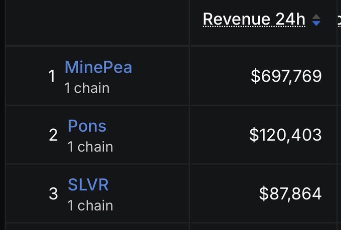 A leaderboard screenshot from DeFiLlama shows the top revenue-generating protocols on Robinhood Chain over the past 24 hours: MinePea leads with $697,769, followed by Pons at $120,403, and SLVR at $87,864, visually confirming the rankings mentioned in the post.