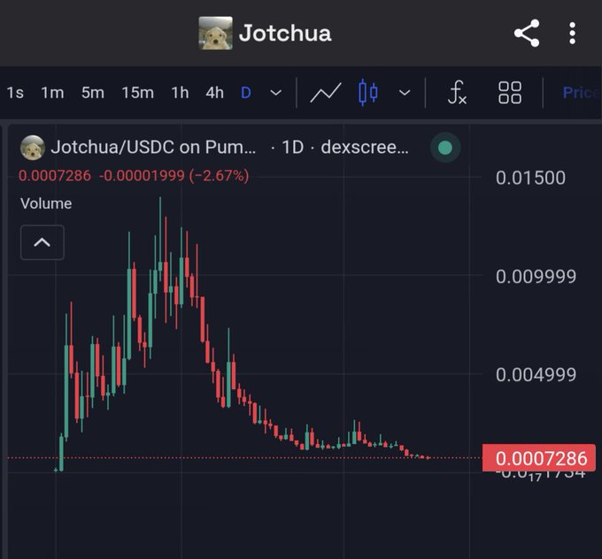 A dark-themed trading chart for 'Jotchua/USDC on Pump' showing a 1-day timeframe with a sharp price peak followed by a downward trend, currently at 0.0007286 (-2.67%).