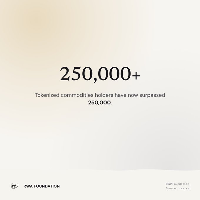 A minimalist promotional graphic with a beige background displaying '250,000+' and stating 'Tokenized commodities holders have now surpassed 250,000,' attributed to RWA Foundation and sourced from rwa.xyz.