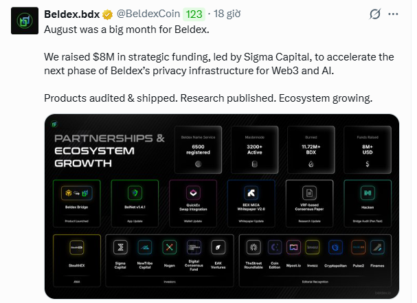 A tweet from Beldex.bdx (@BeldexCoin) announcing that August was a big month, having raised $8M in strategic funding led by Sigma Capital, accompanied by a graphic highlighting partnerships and ecosystem growth metrics.