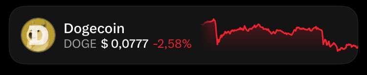 A financial widget showing the cryptocurrency Dogecoin (DOGE) priced at $0.0777 with a red downward trend chart and a 2.58% loss.