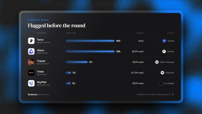 A digital dashboard titled 'A WEEK OF RAISES - Flagged before the round' displays a leaderboard of crypto startups including Tenor, Glacis, Traysar, Trasia, and SkyPilot, showing their lead times, funding rounds, and lead investors.