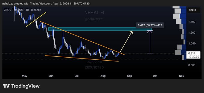 A TradingView chart of $ZRO/USDT on Binance shows the token compressing near $0.817 within a descending channel, with resistance around $0.90 marked by a teal horizontal line. The annotation projects a potential breakout toward $1.417 (a 50.77% move), aligning with the post's call for a rally to the $1.25–$1.30 zone on a confirmed break above resistance.