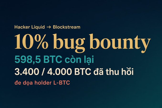A dark teal announcement graphic titled 'Hacker Liquid → Blockstream' detailing a '10% bug bounty', with 598.5 BTC remaining and 3,400 / 4,000 BTC already recovered, posing a threat to L-BTC holders.