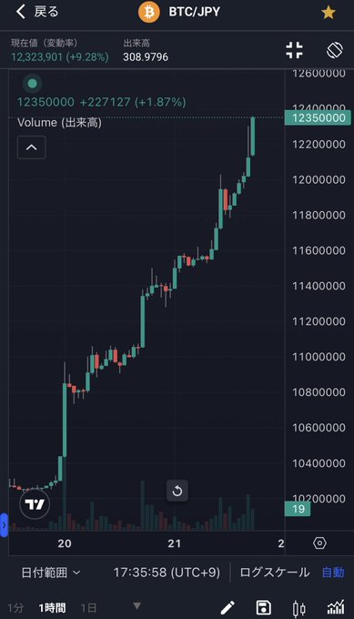 A BTC/JPY trading chart on the TradingView mobile app displays a strong bullish candlestick pattern, with the current value at 12,323,901 (up 9.28%) and a recent peak marked at 12,350,000 (+1.87%), visually confirming the post's claim that Bitcoin's upward momentum has no signs of slowing down.