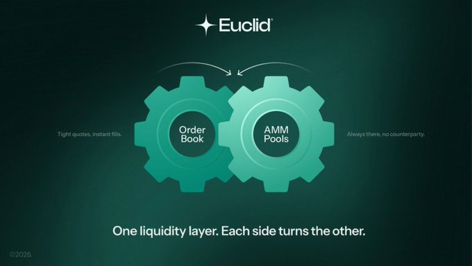 A dark green promotional graphic for 'Euclid' shows two interlocking gears labeled 'Order Book' and 'AMM Pools' with the text 'One liquidity layer. Each side turns the other.' and a '©2026' copyright.