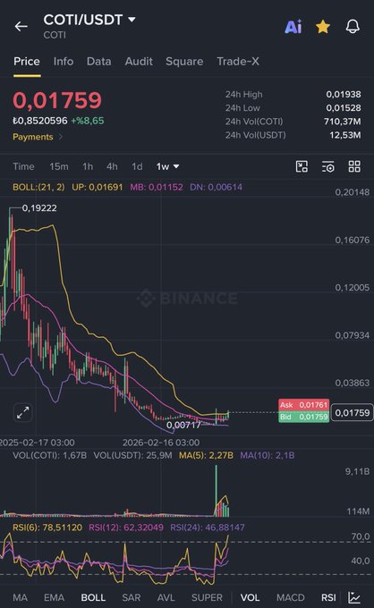 The image displays the COTI/USDT trading chart on Binance, showing the current price at 0.01759 and a recent upward trend. This chart visually supports the accompanying post's claim that COTI has broken its weekly resistance and is heading towards $0.050.