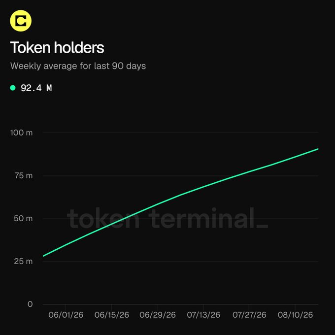 A Token Terminal chart for $CELO shows weekly average token holders growing from approximately 27 million on 06/01/26 to 92.4 million by mid-August 2026, illustrating the ~62.5 million new holders onboarded via Opera over the past 90 days.