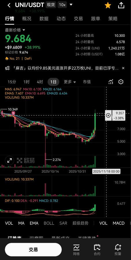 A cryptocurrency trading chart on the OKX exchange for the UNI/USDT pair, showing a current price of 9.684 with a 38.99% gain, alongside technical indicators and a recent news headline about Uniswap.