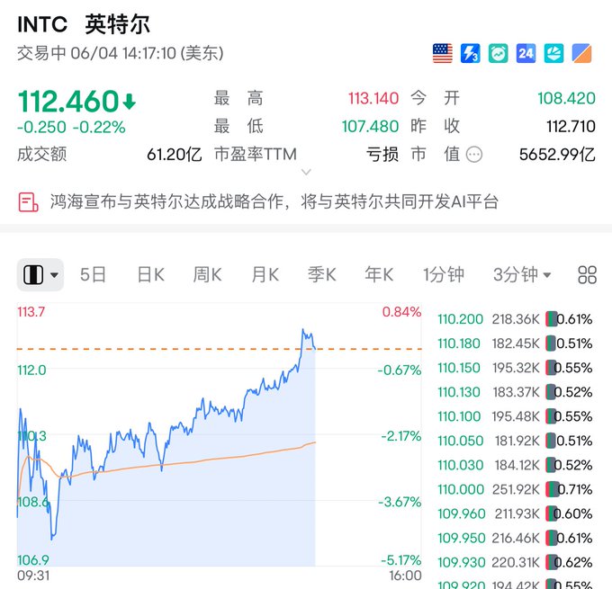 The image shows a screenshot of a financial dashboard with information about the stock market, specifically showing the changes in price for a company's shares over time. The stock prices are displayed in different color codes, indicating various levels of performance or trends. This visual representation helps people analyze and understand the fluctuations of the company's stock price more easily than merely looking at raw data.