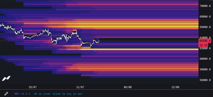 A Bitcoin price chart displayed on the AMM v4 5.3 interface shows BTC trading around $63,395, with the price line overlaid on a liquidation heatmap highlighting dense horizontal clusters between $64,000-$65,000 and $62,000, illustrating the concentrated liquidation zones that could be triggered at the start of August.