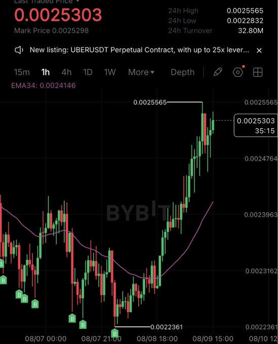 A 1-hour candlestick chart for $PUMP/USDT on Bybit shows price at 0.0025303, with a recent low of 0.0022361 acting as support and an EMA34 at 0.0024146, illustrating the S/R flip and holding pattern referenced in the post.