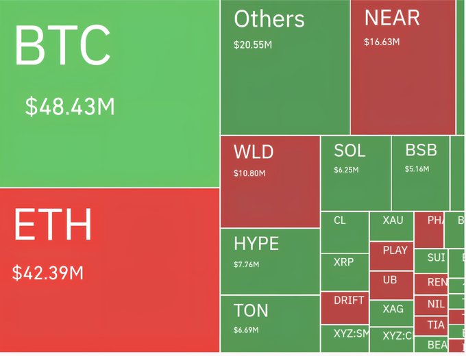 The image shows a table with various cryptocurrency names and their market values displayed in red squares against a green background. The table includes Bitcoin, Ether, and other cryptocurrencies such as WLD, XRP, and sol. The data presented provides insights into the current state of the cryptocurrency market, allowing users to understand which coins are performing well or poorly at the moment.