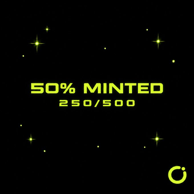 A dark graphic with glowing green stars displays "50% MINTED" and "250/500" alongside a circular logo, celebrating the milestone that half of Halo Nodes' Genesis supply has been claimed during the early hours of Round 1 of their presale.