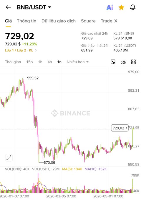 The image shows a phone screen displaying an oil price analysis app that displays a downward sloping graph with various colored lines and dots representing different values of the oil prices. The main focus of this image is the downward-sloping line, which indicates a decline in oil prices. Above the graph, there's text on the screen discussing the oil market or providing information about BNBUSDT. This combination of visual elements suggests that the viewer might be interested in the analysis of oil price trends and its impact on companies like BNBUSDT.