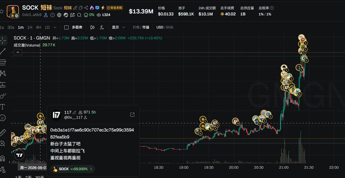 A candlestick chart displays the SOCK 短袜 (SOCK) token on GMGN with a current price of $13.39M, showing a dramatic price spike with numerous user wallet annotations indicating buy activity.