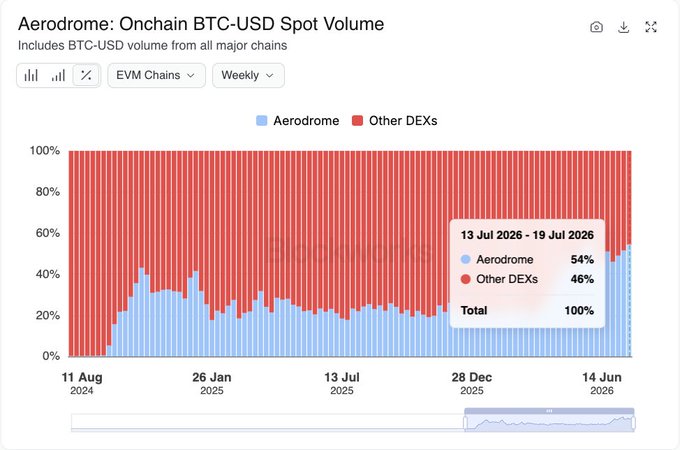 A stacked area chart titled "Aerodrome: Onchain BTC-USD Spot Volume" shows Aerodrome's share of BTC-USD spot DEX volume on EVM chains rising sharply to 54% during the week of 13 Jul 2026 - 19 Jul 2026, compared to 46% on other DEXs—visually confirming that more than half of the roughly $1.5B in weekly BTC-USD spot DEX volume settled on Aerodrome.