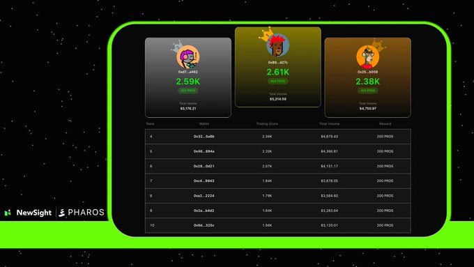 A digital dashboard with a green border displaying three user profiles with trading scores, volumes, and rankings, branded with "NewSight" and "PHAROS" logos.