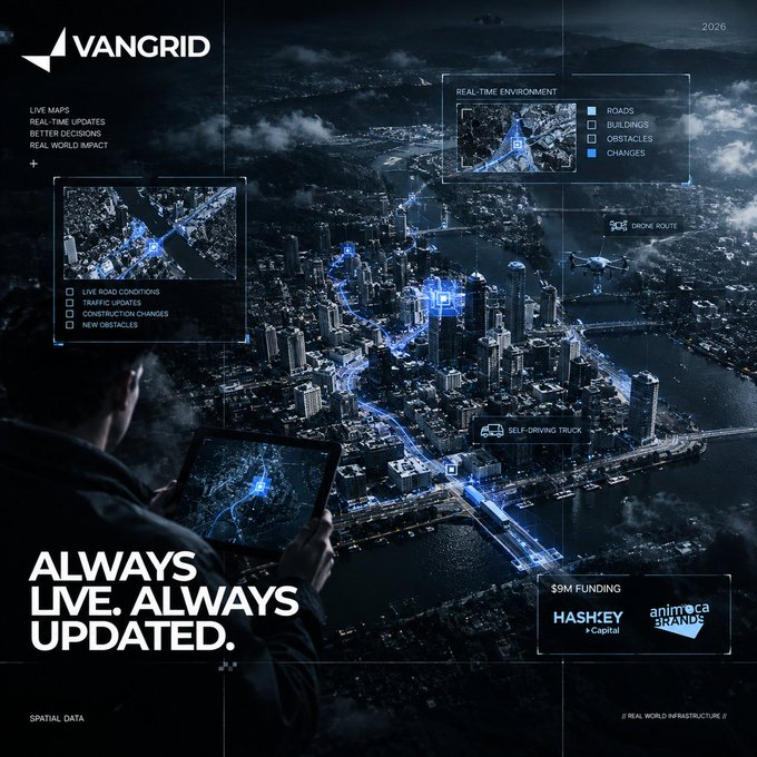 A dark, futuristic promotional image for "VANGRID" shows a person viewing a tablet with an aerial cityscape overlaid by a glowing blue digital map network, with interface panels highlighting "REAL-TIME ENVIRONMENT" tracking roads, buildings, obstacles, and changes. The image features tags like "SELF-DRIVING TRUCK," "DRONE ROUTE," and "ALWAYS LIVE. ALWAYS UPDATED.," along with "$9M FUNDING" from HashKey Capital and Animoca Brands, illustrating the post's claim that Vangrid delivers a continuously updated, real-world mapping solution for navigation and infrastructure decisions.
