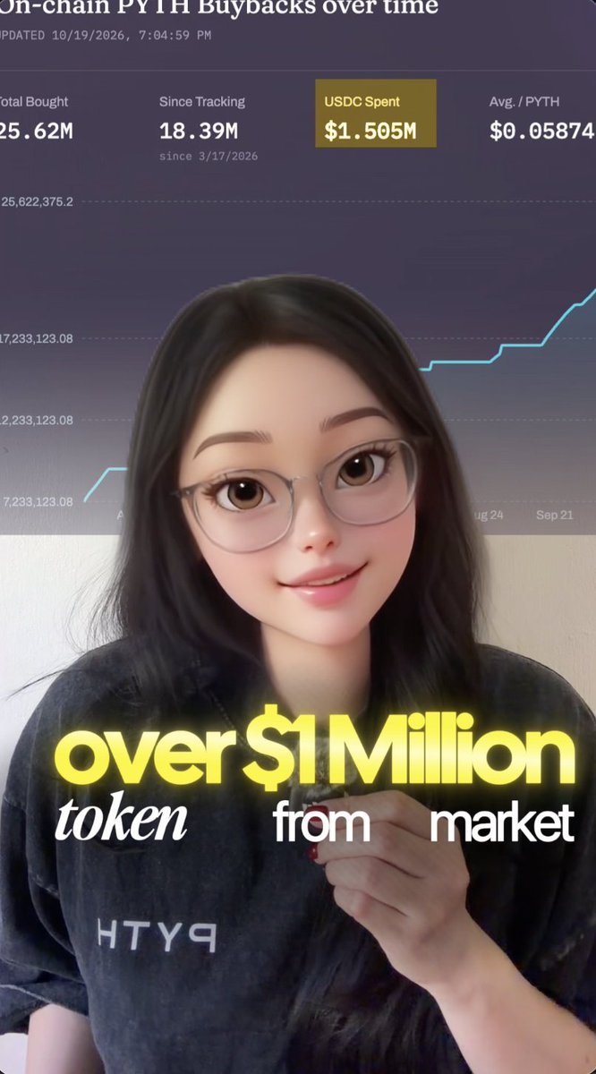 A promotional image for Pyth Network’s buybacks shows a stylized woman overlaid on a chart and the headline “over $1Million token from market,” while the post says over $1.6 million in USDC has been spent buying back $PYTH. The post connects the buybacks funded by 100% of DAO product revenue to $PYTH rising to about $0.10.