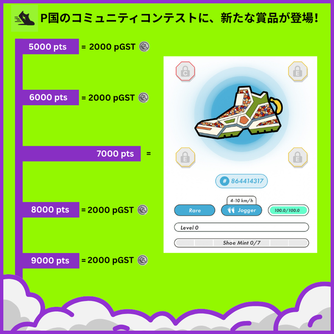 A screenshot of a community contest page in Japanese showing point thresholds (5000-9000 pts) for rewards of 2000 pGST, featuring a Rare 'Jogger' shoe NFT (Level 0).