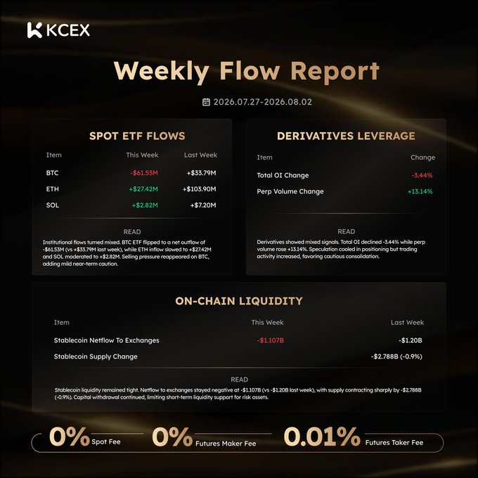 A KCEX Weekly Flow Report (July 27 – August 2, 2026) showing BTC Spot ETF flows flipped to a net outflow of -$61.53M, ETH inflows slowed to +$27.42M, and SOL moderated to +$2.82M, alongside a stablecoin netflow to exchanges of -$1.107B—matching the accompanying recap's key takeaways.