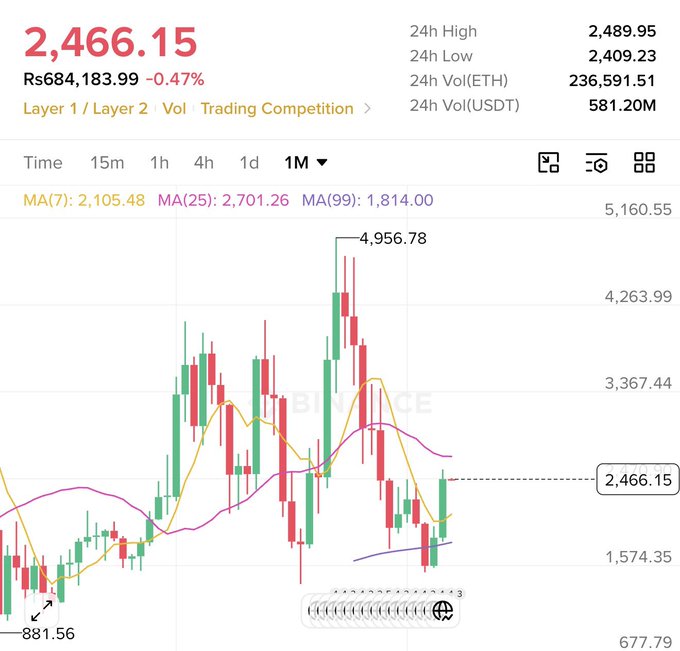 A 1-month (1M) candlestick chart for Binance Coin (BNB/USDT) showing a current price of $2,466.15 (-0.47%), with a 24-hour high of $2,489.95 and a recent peak of $4,956.78, displayed on what appears to be the Binance trading platform.