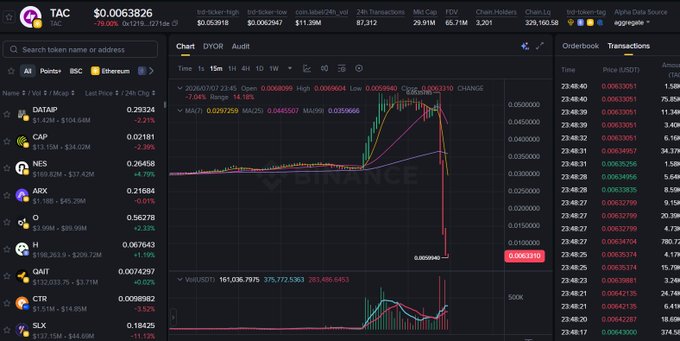 A DEXTools chart for TAC shows a dramatic price collapse from $0.05330910 to $0.008940 within the DYOR/AUDIT timeframe, with a -88.66% change and a -7.04% recent drop, visually confirming the post's claim of a 90% plunge in roughly 15 minutes shortly after its Binance Alpha listing.