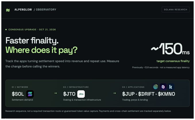 Dark-themed Solana Research graphic titled “Faster finality. Where does it pay?” announcing an Alpenglow consensus upgrade on Oct. 21, 2026, targeting about 150 ms finality versus roughly 12.8 seconds previously. It traces a research path from $SOL settlement demand through $JTO staking infrastructure to applications including $JUP, $DRIFT, and $KMNO, framing the upgrade as a way to measure benefits in revenue and repeat use.