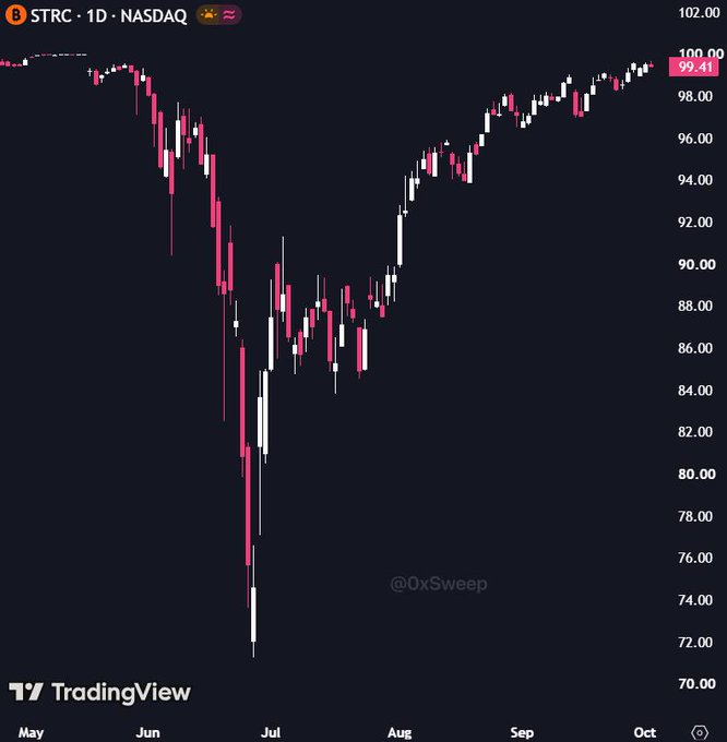 A TradingView daily chart of $STRC (NASDAQ) showing a price recovery from a July low near $72 back to $99.41, just below its $100 peg. The chart illustrates how STRC has been trading below $100 since May 2025 and is now approaching the threshold that historically signals Strategy purchases of Bitcoin.