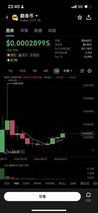 A mobile screenshot of a cryptocurrency trading chart for the token "翻身币" (0x28cd...7777) showing a price of $0.00028995 with a +24.13% gain and a candlestick chart displaying recent upward momentum. The image visually supports the accompanying promotional post's claim of the token's comeback by displaying its rising price action and trading metrics on what appears to be a decentralized exchange tracker.