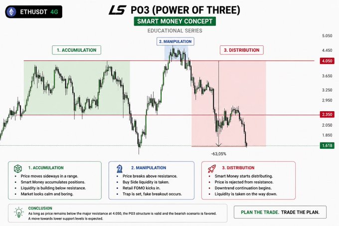 The image presents a detailed description of the trading strategy used by the trader, particularly focusing on power trading with three-point money concepts. The poster outlines the steps required for executing a successful trade, which include accumulating positions, manipulating prices, distributing profits, planning future trades and strategies, and finally, executing the trades using the developed plan. This approach emphasizes smart money behavior in the fast-paced market conditions where many traders usually try to chase price movements but end up losing their gains due to inefficient trading methods.