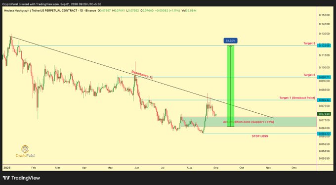 A TradingView chart for Hedera Hashgraph (HBAR) on Binance showing a descending trendline, resistance levels, multiple target prices (Target 1, 2, and 3), and an 85.80% gain projection with a stop loss marked.