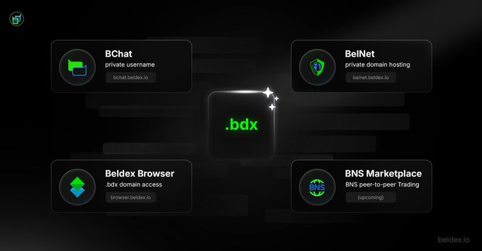A digital interface for beldex.io showcasing four services—BChat (private username), BelNet (private domain hosting), Beldex Browser (.bdx domain access), and BNS Marketplace (BNS peer-to-peer trading, upcoming)—centered around a .bdx logo.
